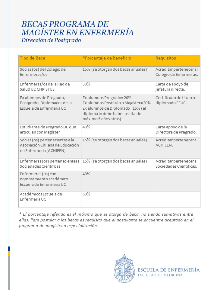 Beca programa de magíster en enfermería
